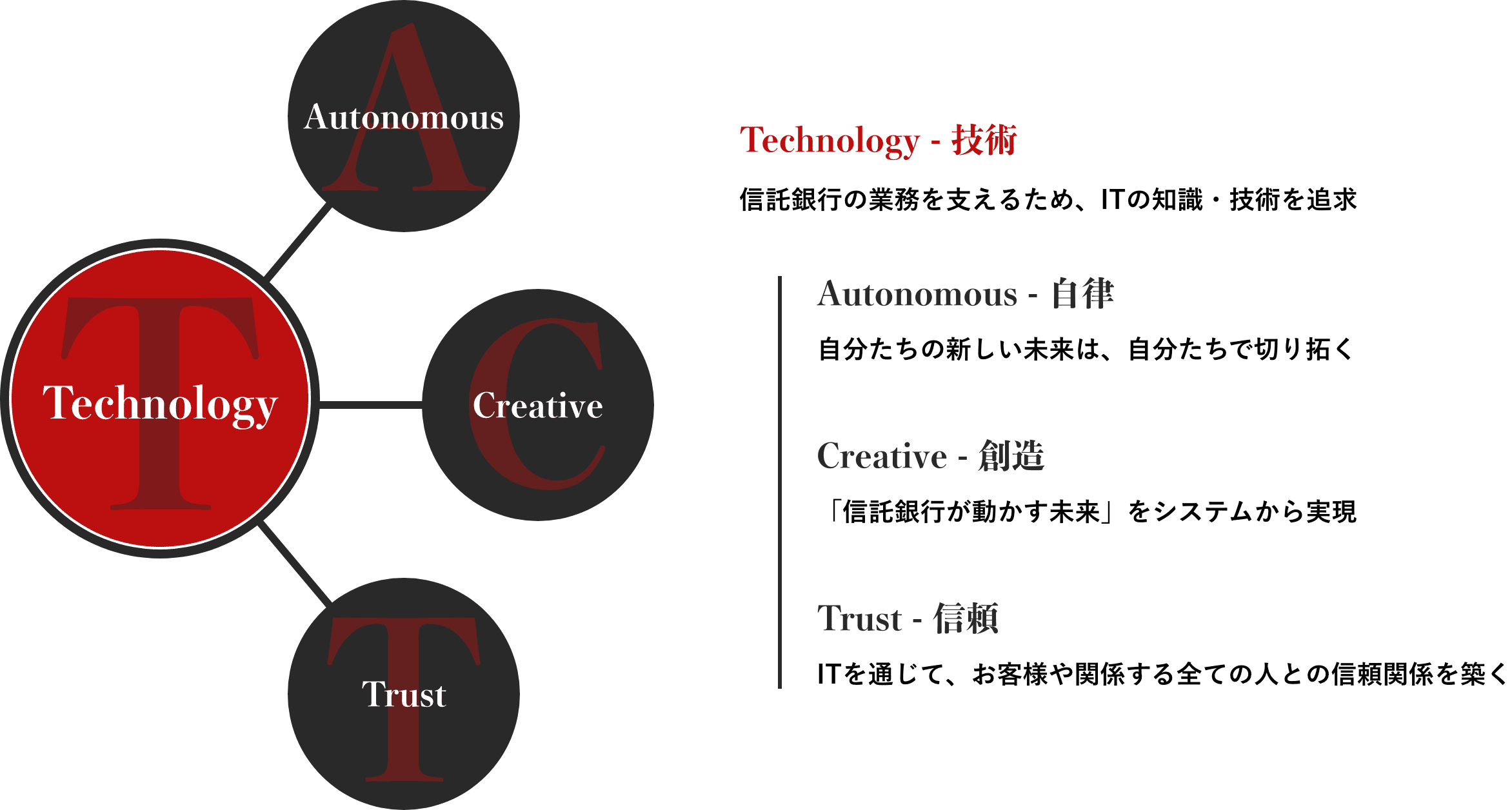 T-ACT図