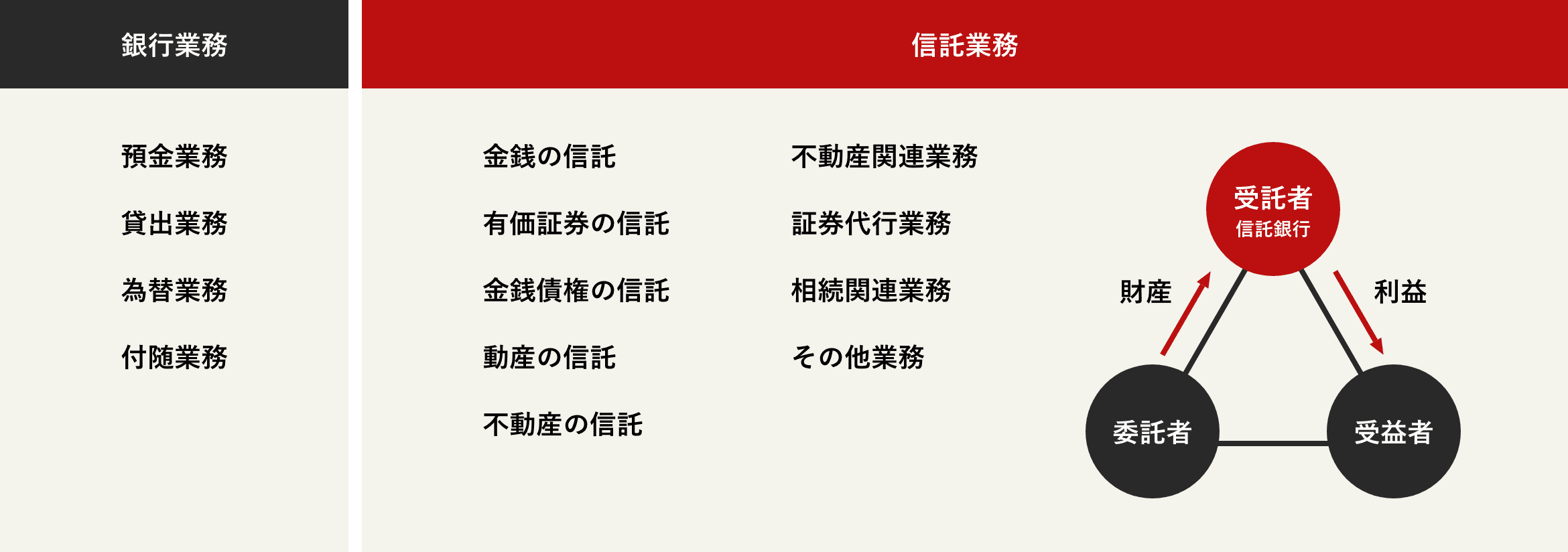 三菱ＵＦＪ信託銀行・日本マスタートラスト信託銀行の業務 図